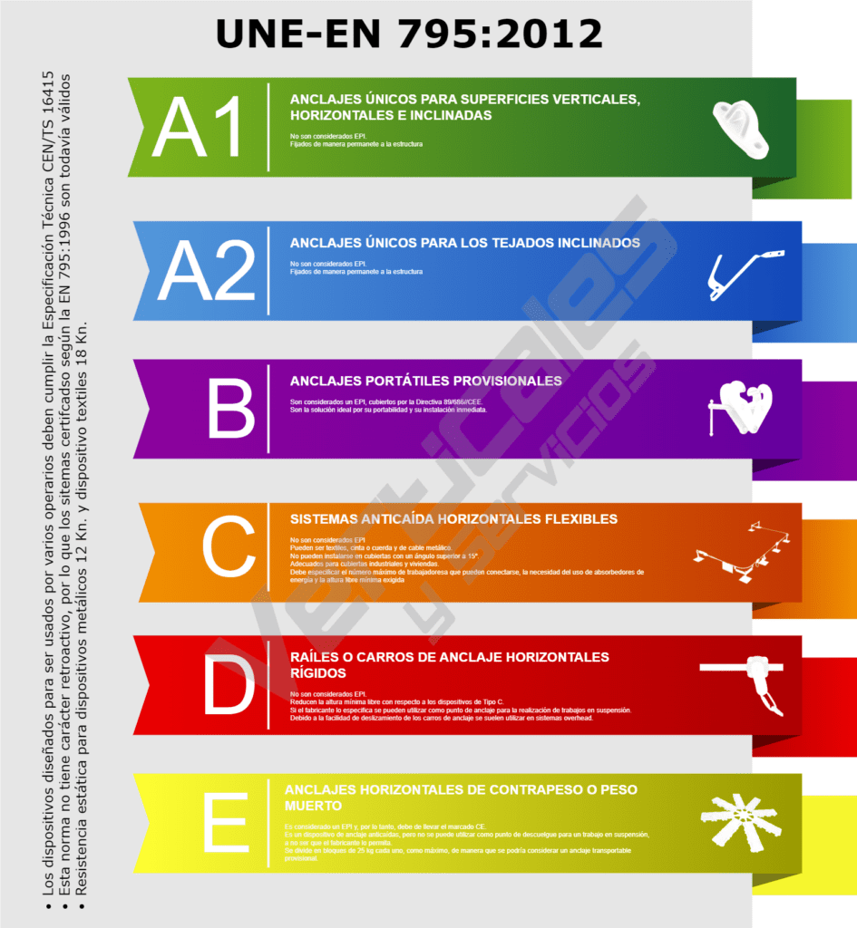 Norma UNE-EN 795:2012