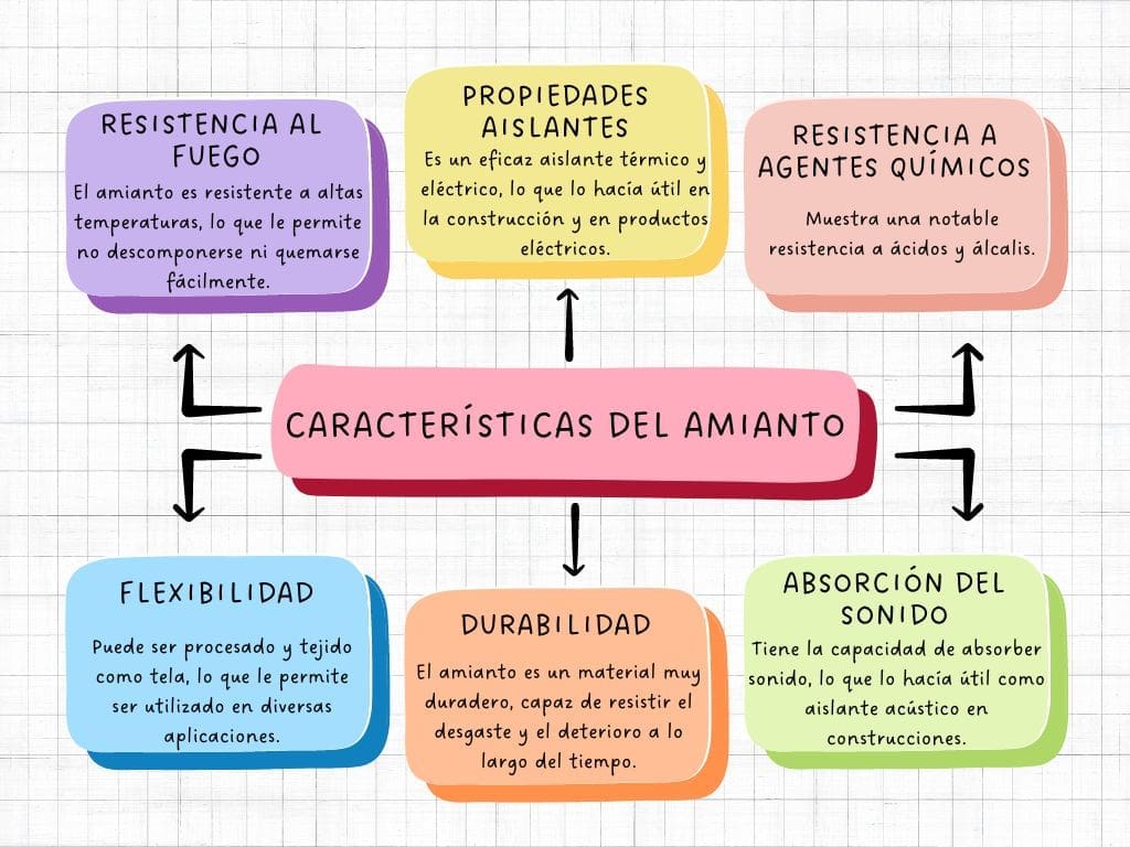 Esquema de características del amianto