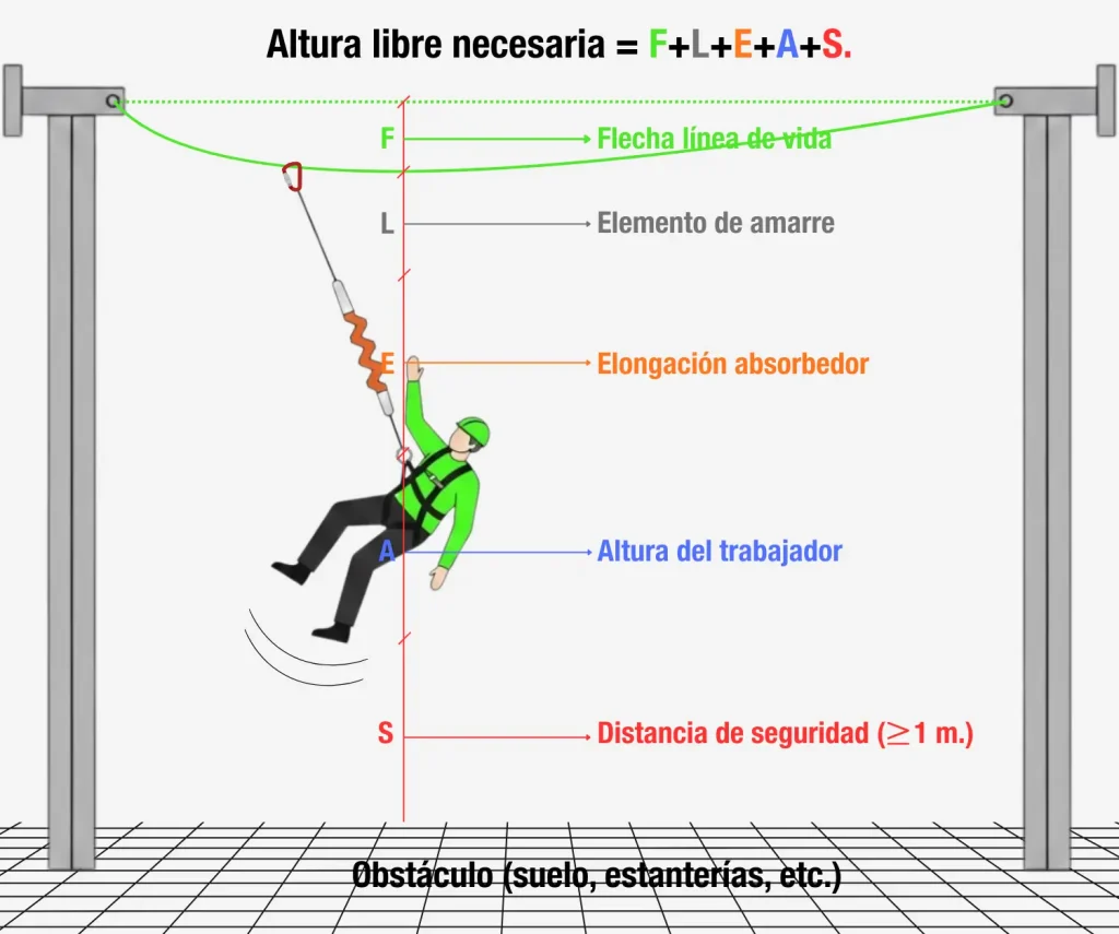 Infografía técnica sobre el cálculo de la distancia de caída libre (altura libre) en sistemas anticaídas con línea de vida horizontal, detallando factores como la longitud del elemento de amarre, la elongación del absorbedor, la distancia al arnés y el margen de seguridad.