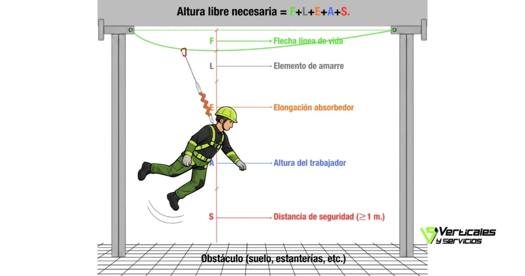 Ilustración de seguridad laboral que advierte sobre el peligro de impacto contra el suelo cuando la altura libre es insuficiente para el equipo utilizado.