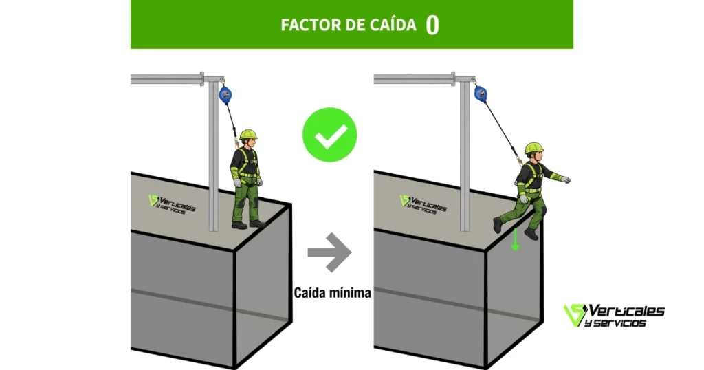 Infografía de seguridad laboral mostrando el Factor de Caída 0, donde el punto de anclaje está por encima del operario para una caída mínima.