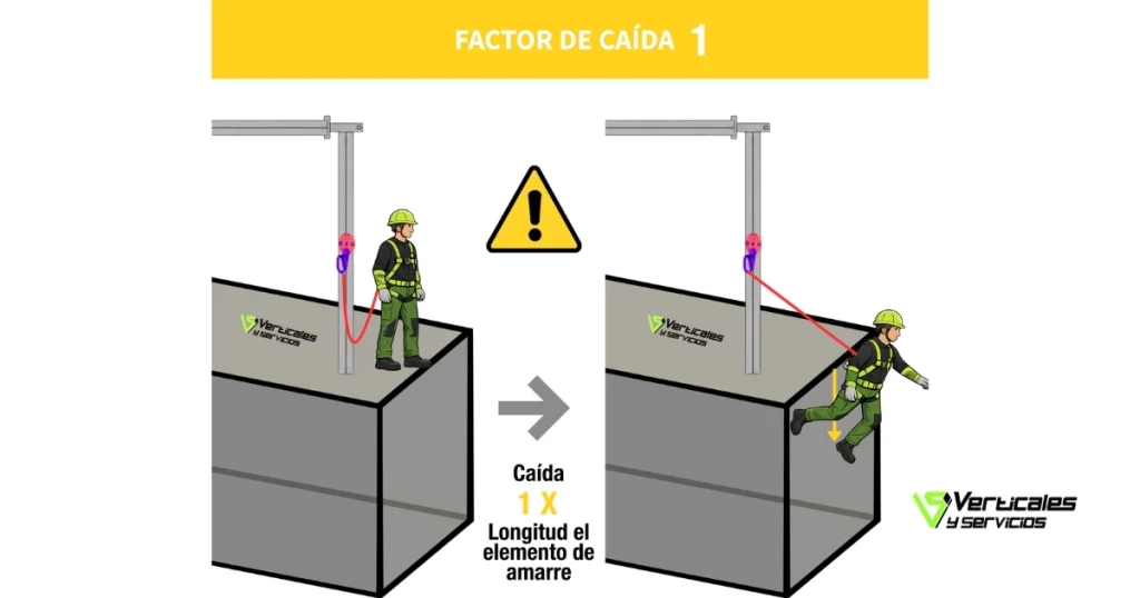 Diagrama explicativo del Factor de Caída 1, con el punto de anclaje a la altura del pecho del trabajador, duplicando la distancia de frenado.
