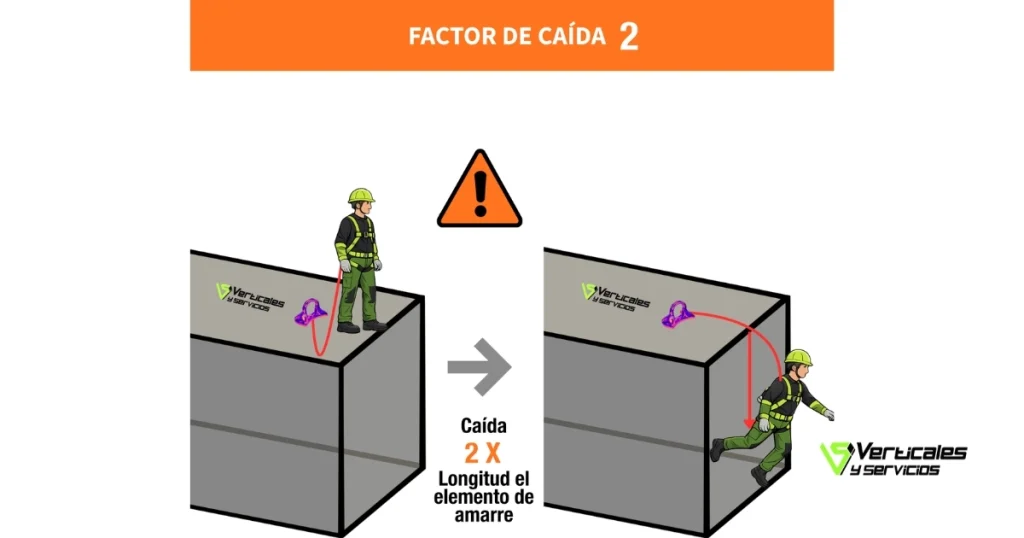 Ilustración de Factor de Caída 2, mostrando el riesgo de tener el punto de anclaje a los pies del operario, lo que maximiza la fuerza del impacto.