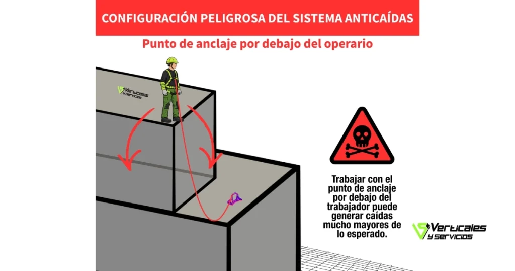 Advertencia de configuración peligrosa en sistemas anticaídas: el uso de puntos de anclaje por debajo del trabajador aumenta drásticamente el riesgo.